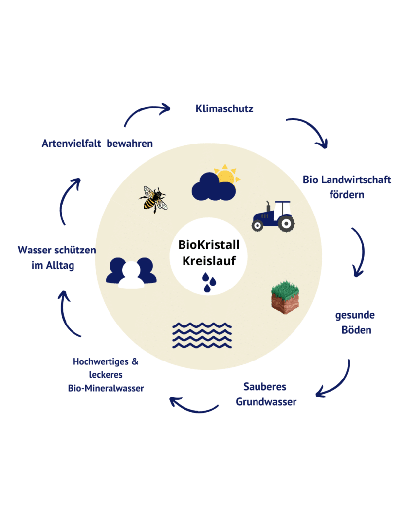 Wasser schützen im Alltag - BioKristall Kreislauf